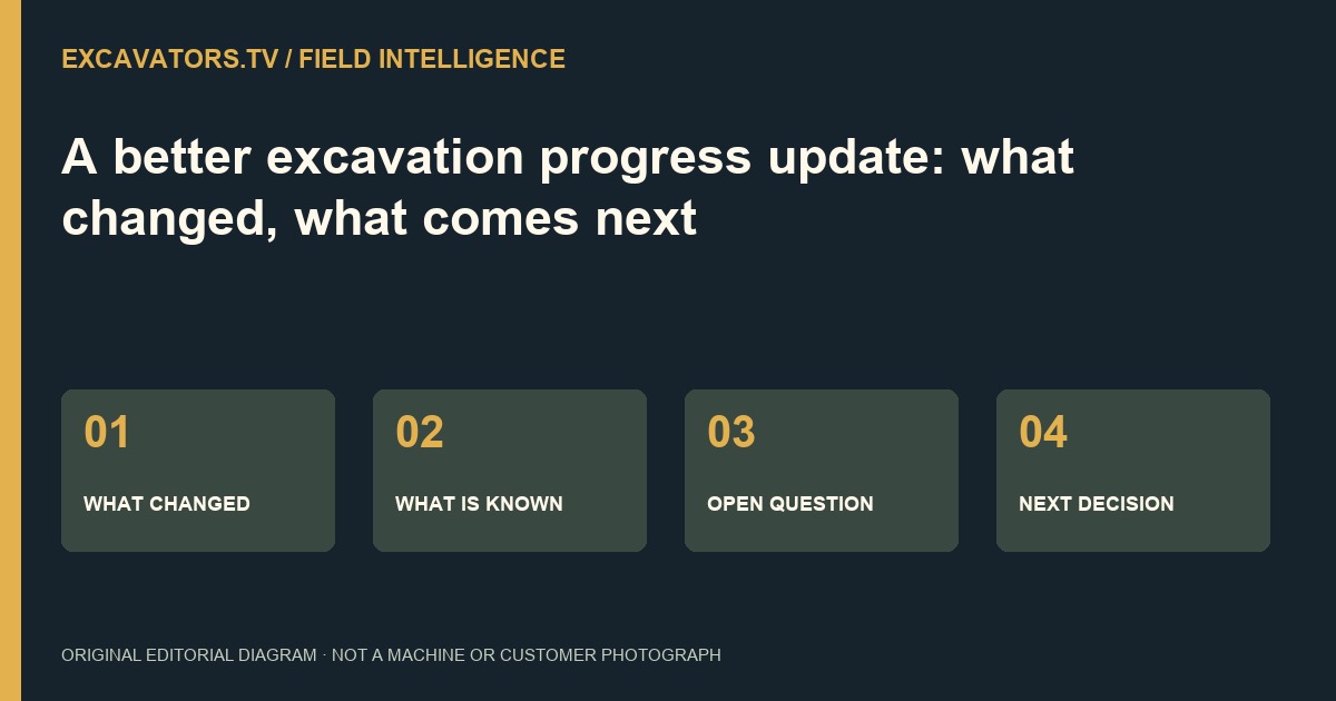 WHAT CHANGED → WHAT IS KNOWN → OPEN QUESTION → NEXT DECISION