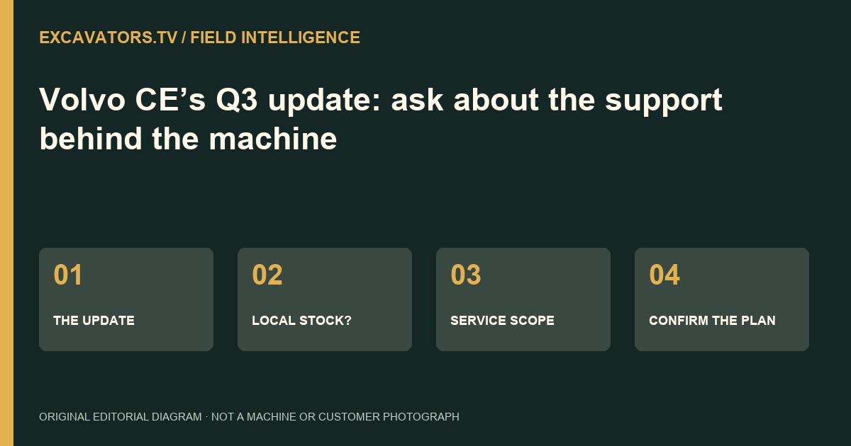 THE UPDATE → LOCAL STOCK? → SERVICE SCOPE → CONFIRM THE PLAN